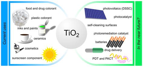  TiO₂ナノ粒子：太陽光発電と環境浄化を実現する万能選手！