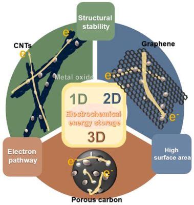  Titanate Nanotubes: 次世代エネルギー貯蔵の鍵となるか？！