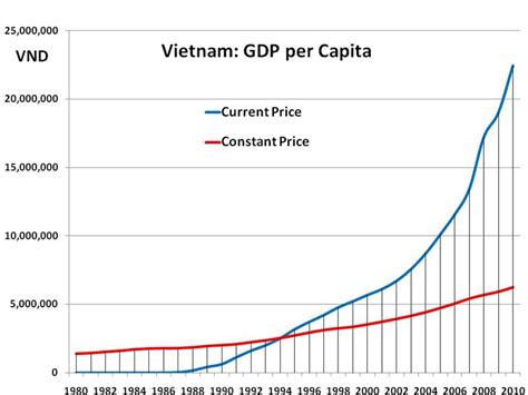 베트남 1인당 gdp, 커피와 경제 성장의 상관관계는?