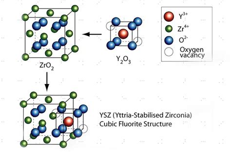  Yttria-Stabilized Zirconia:  高強度セラミックス材料の未来か！？